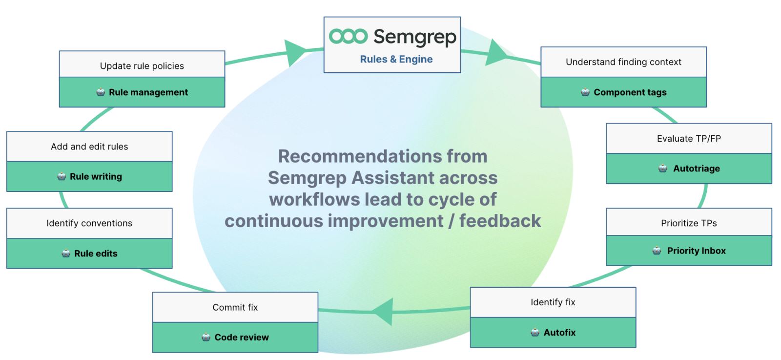 Assistant feedback cycle