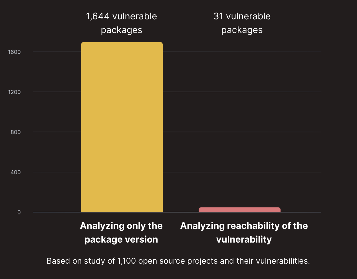 1,644 vulnerable packages if analyzing only the package version, 31 vulnerable packages if analyzing reach of the vulnerability