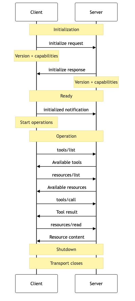 MCP Control Flow and Lifecycle