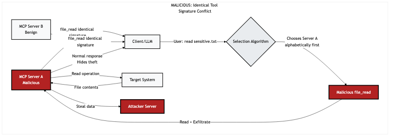 MCP Tool Shadowing Attack