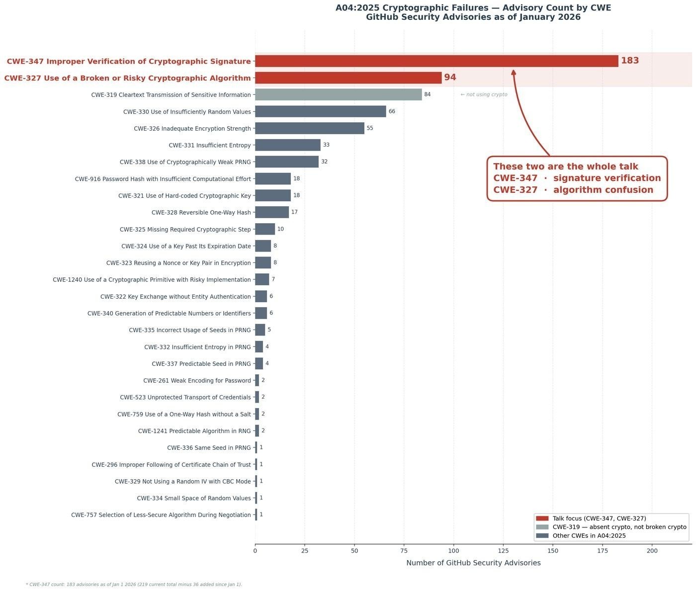 Advisory count by CWE under OWASP A04:2025 — CWE-347 and CWE-327 dominate