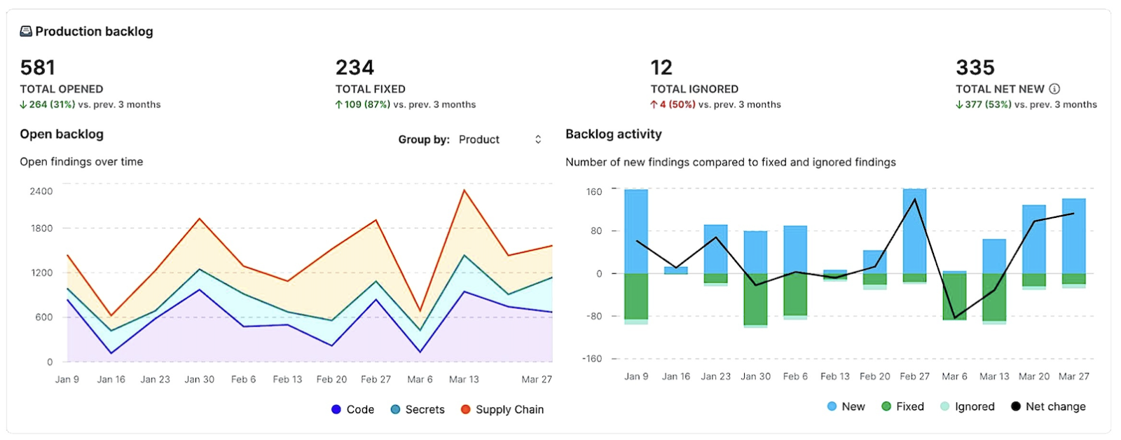 production backlog reports