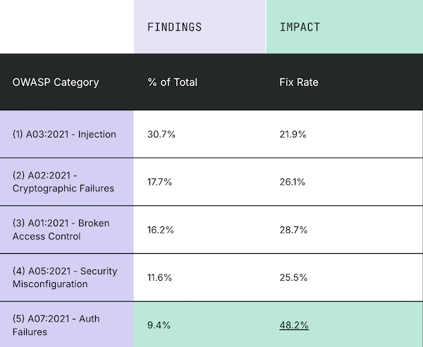 owasp top 10 2021 findings sample