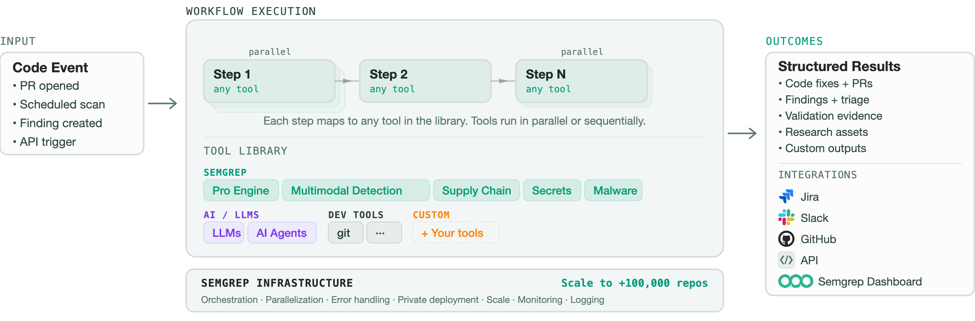 Architectural overview of Semgrep Workflows